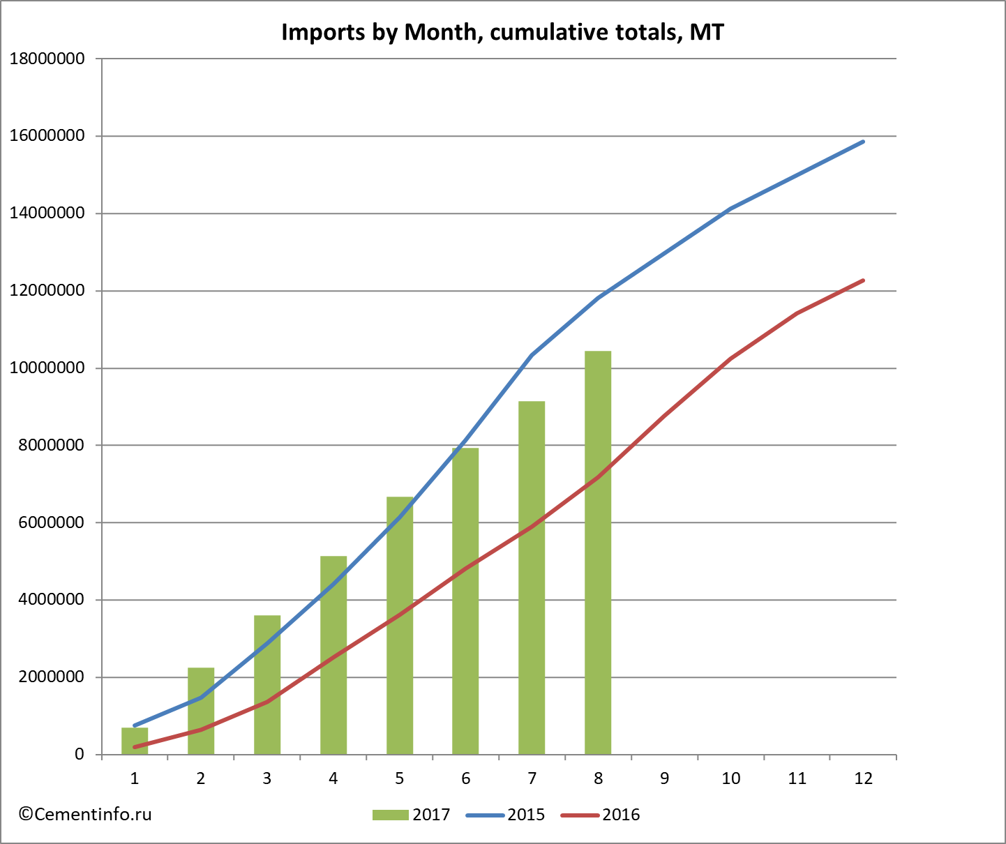 Imports by Month, cumulative totals, MT